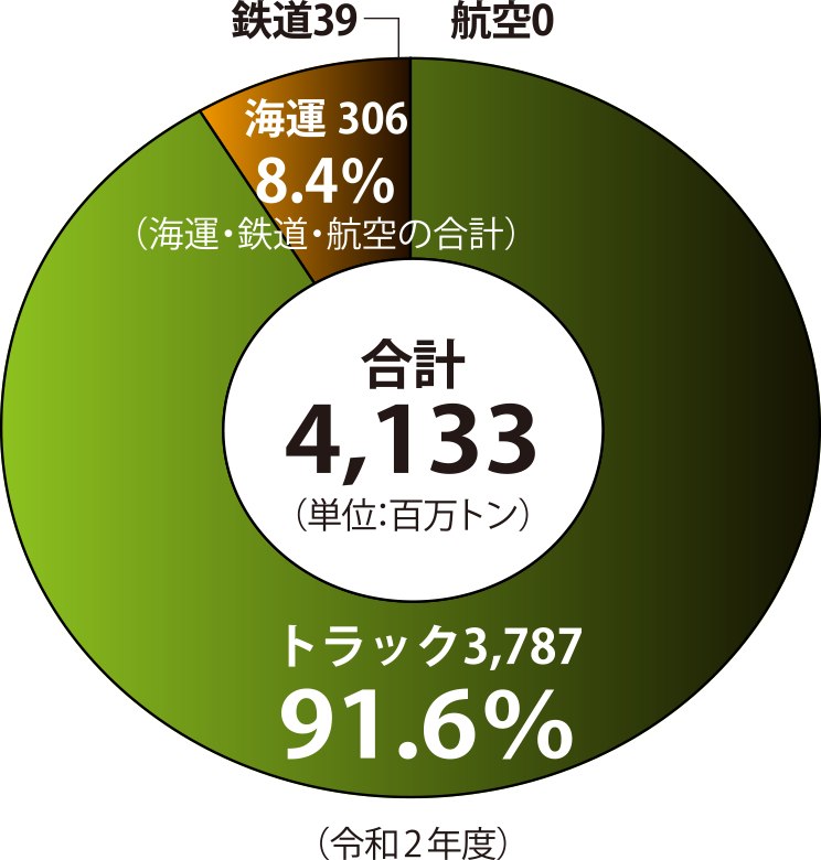 輸送機関別分担率グラフ