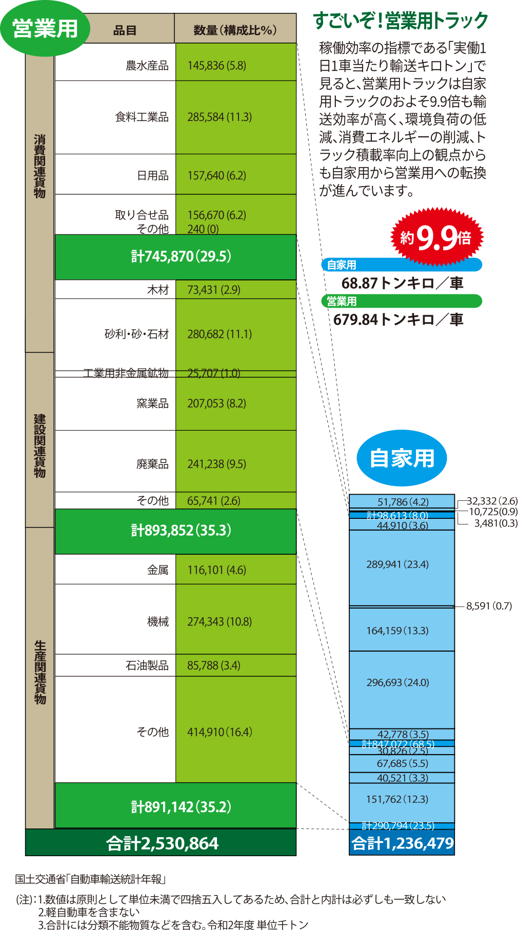 国土交通省「自動車輸送統計年報」