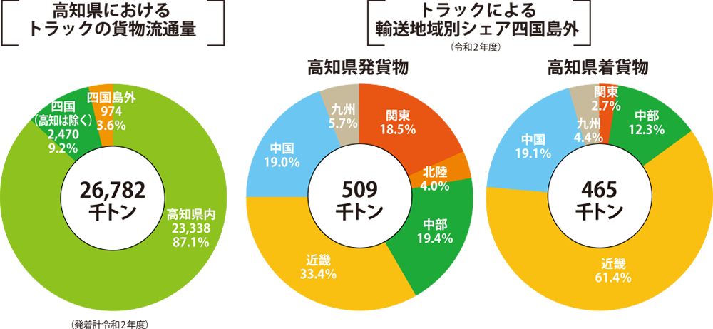 高知県におけるトラックの貨物流通量／トラックによる輸送地域別シェア四国島外